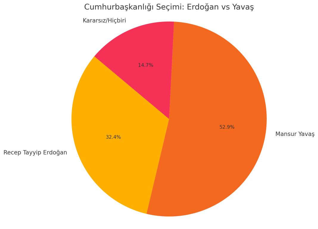 Yılın son anketi: AKP birinci parti ama Erdoğan iki adaya da kaybediyor 7